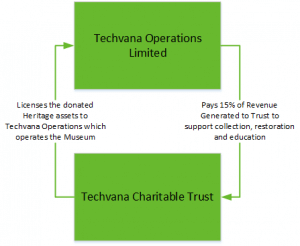 Techvana Business Structure Overview